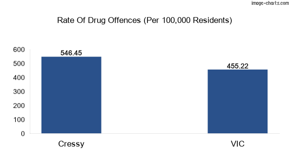 Drug offences in Cressy vs VIC