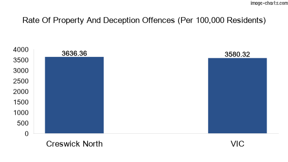 Property offences in Creswick North vs Victoria
