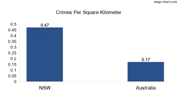 Crimes per square KM in NSW