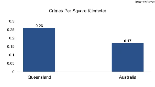 Crimes per square KM in Queensland vs Australia