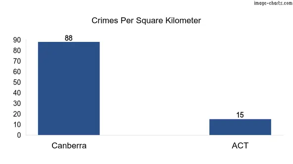 Crimes per square km in Canberra vs ACT