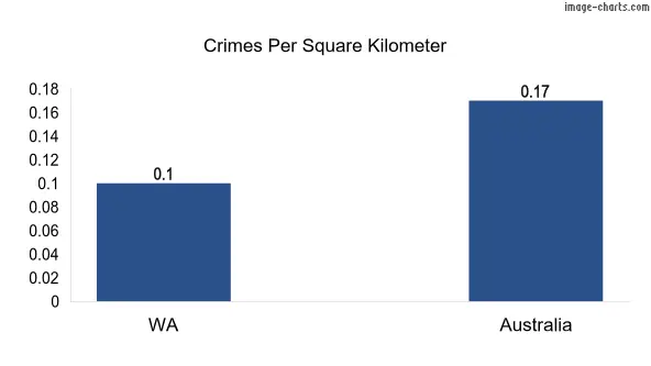 Crimes per square km in WA vs Australia
