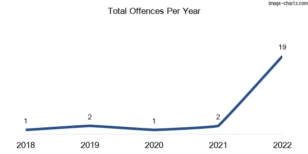 60-month trend of criminal incidents across Crohamhurst