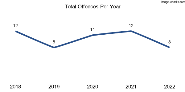 60-month trend of criminal incidents across Cromarty