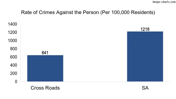Violent crimes against the person in Cross Roads vs SA in Australia