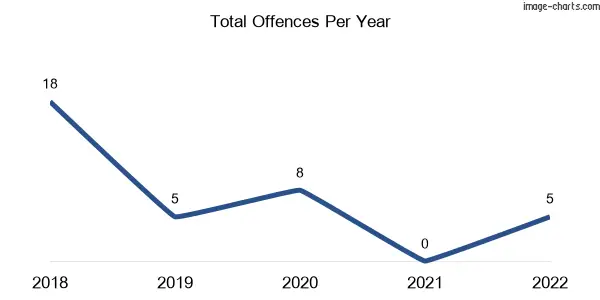 60-month trend of criminal incidents across Crossley