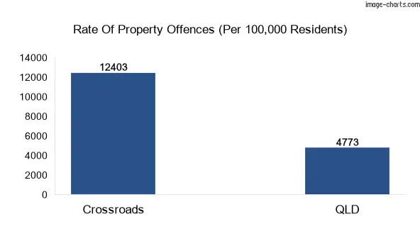 Property offences in Crossroads vs QLD