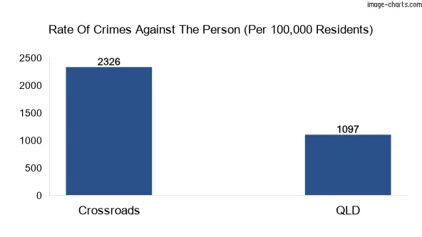 Violent crimes against the person in Crossroads vs QLD in Australia