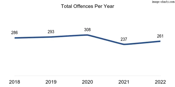 60-month trend of criminal incidents across Croydon Park