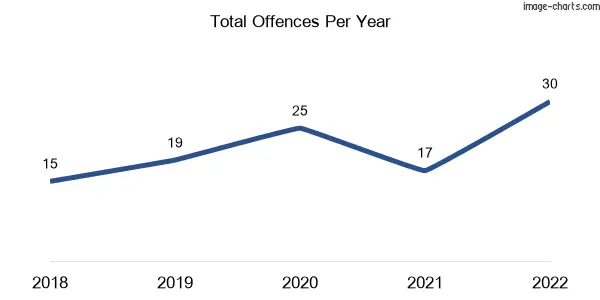 60-month trend of criminal incidents across Croydon