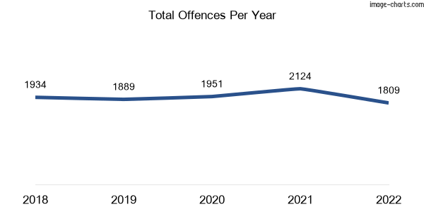 60-month trend of criminal incidents across Croydon