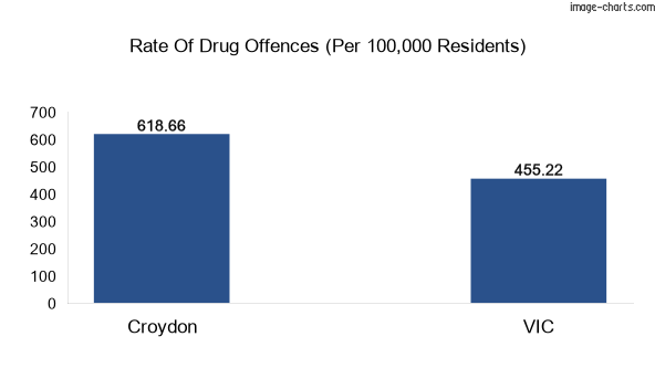 Drug offences in Croydon vs VIC