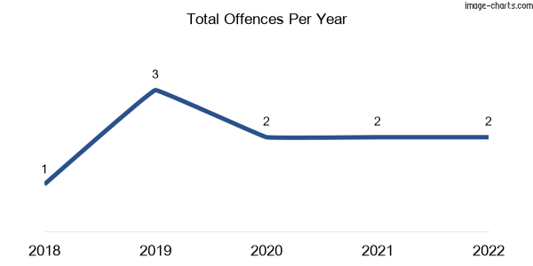 60-month trend of criminal incidents across Cryna