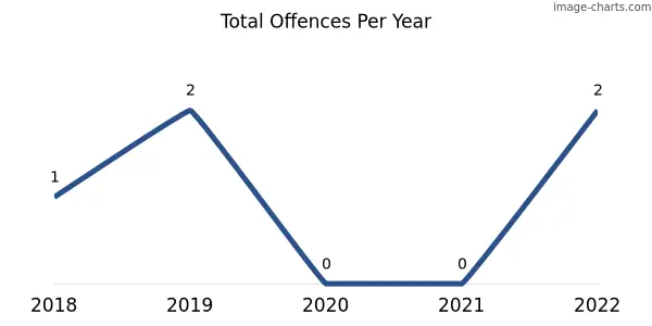 60-month trend of criminal incidents across Culburra