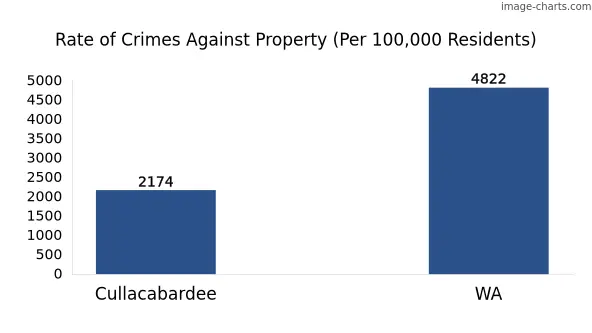 Property offences in Cullacabardee vs WA