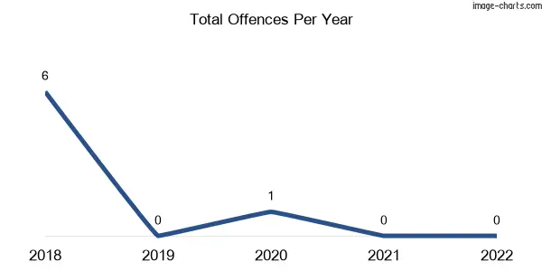 60-month trend of criminal incidents across Cullen