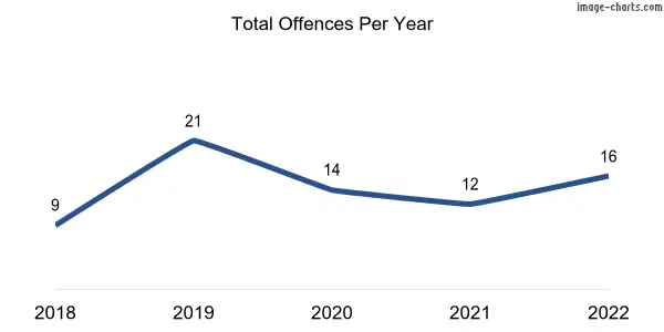 60-month trend of criminal incidents across Cummins