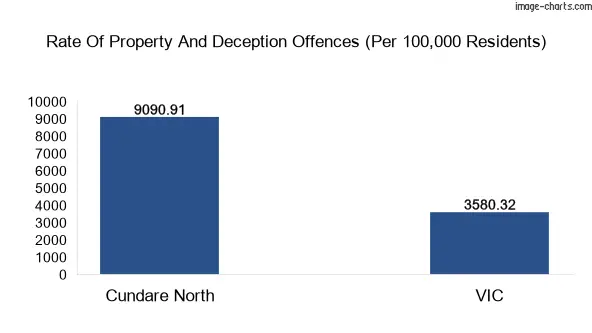 Property offences in Cundare North vs Victoria