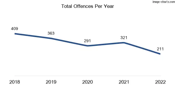 60-month trend of criminal incidents across Cunnamulla