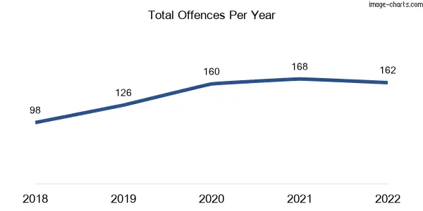60-month trend of criminal incidents across Curlewis