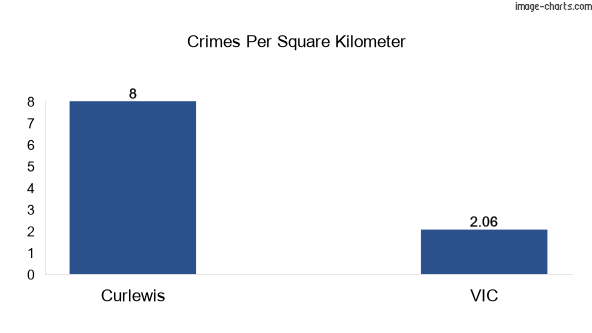 Crimes per square km in Curlewis vs VIC