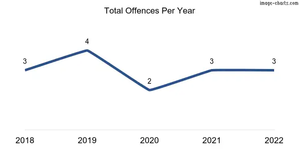 60-month trend of criminal incidents across Curramulka