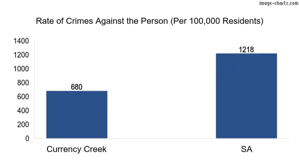 Violent crimes against the person in Currency Creek vs SA in Australia