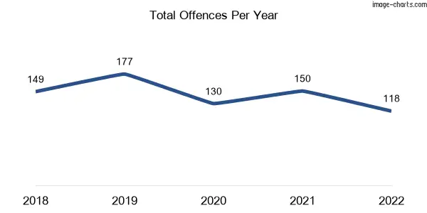 60-month trend of criminal incidents across Currumbin