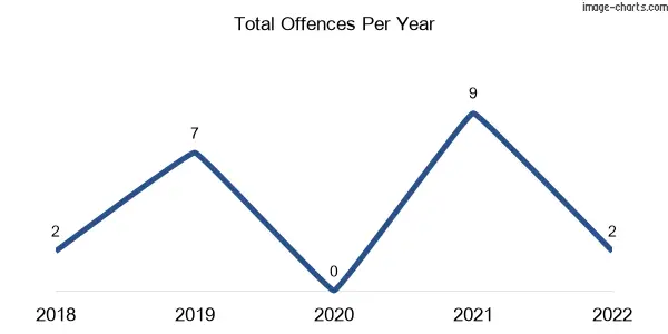 60-month trend of criminal incidents across Cushnie