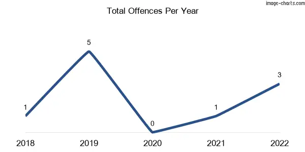 60-month trend of criminal incidents across Cutella