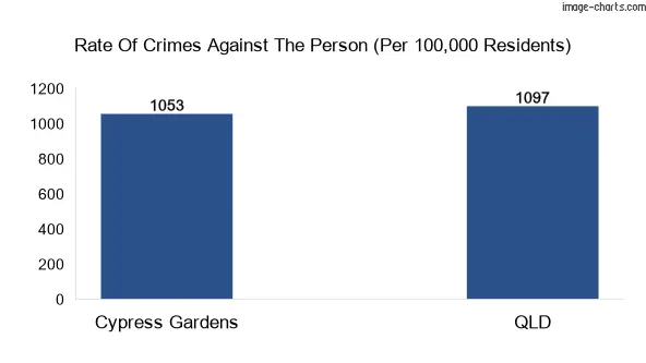 Violent crimes against the person in Cypress Gardens vs QLD in Australia
