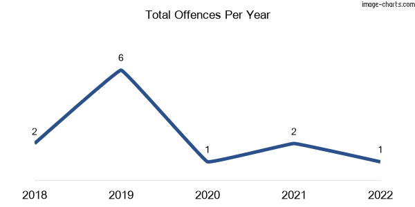60-month trend of criminal incidents across Dagun