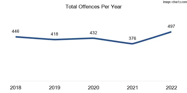 60-month trend of criminal incidents across Daisy Hill