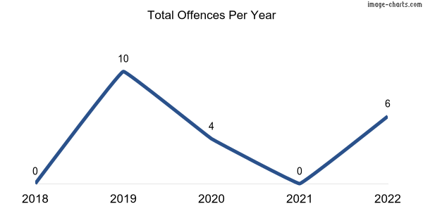 60-month trend of criminal incidents across Daliak