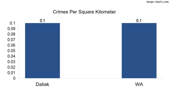Crimes per square km in Daliak vs WA