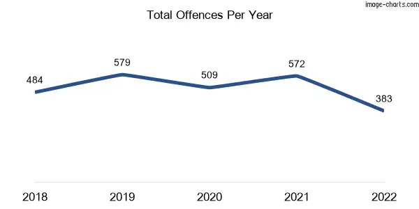 60-month trend of criminal incidents across Dallas
