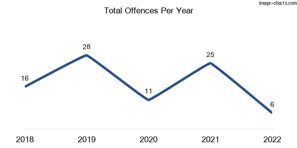 60-month trend of criminal incidents across Dalveen