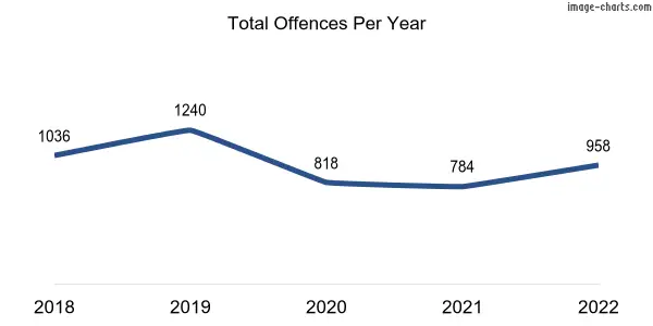 60-month trend of criminal incidents across Dalyellup