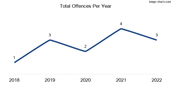 60-month trend of criminal incidents across Dalysford