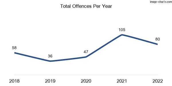 60-month trend of criminal incidents across Dalyston