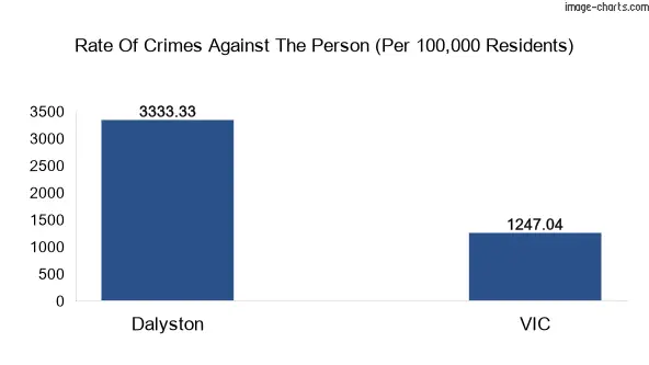 Violent crimes against the person in Dalyston vs Victoria in Australia