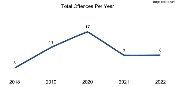 60-month trend of criminal incidents across Damper Creek