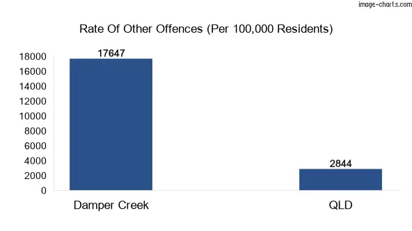 Other offences in Damper Creek vs Queensland