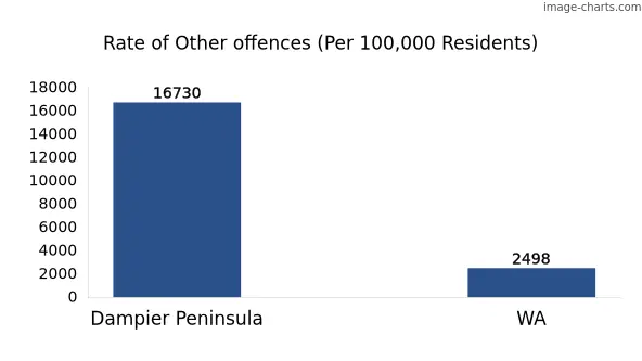 Rate of Other offences in Dampier Peninsula vs WA