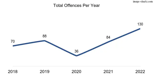 60-month trend of criminal incidents across Dampier