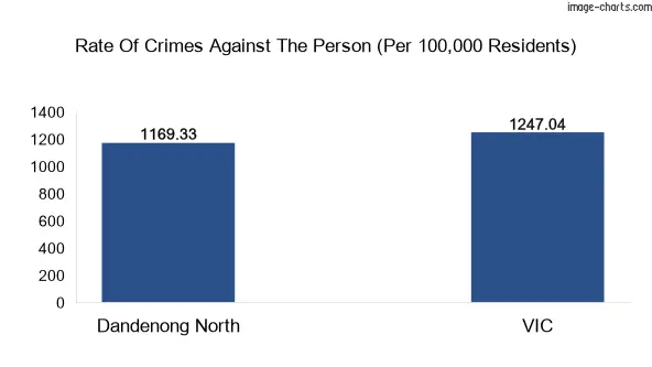 Violent crimes against the person in Dandenong North vs Victoria in Australia