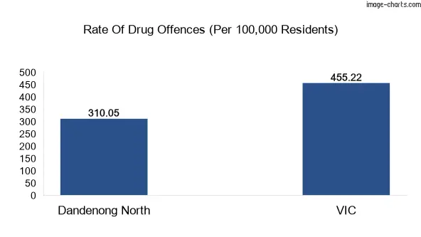 Drug offences in Dandenong North vs VIC