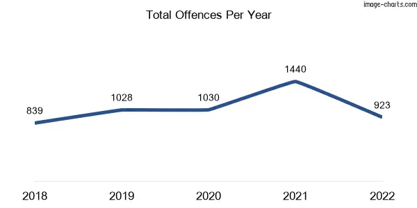 60-month trend of criminal incidents across Dandenong South
