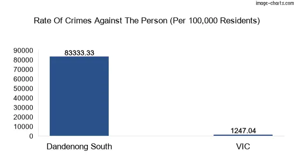 Violent crimes against the person in Dandenong South vs Victoria in Australia