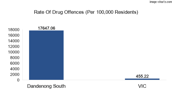 Drug offences in Dandenong South vs VIC